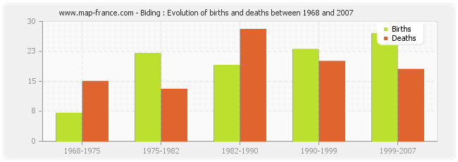 Biding : Evolution of births and deaths between 1968 and 2007