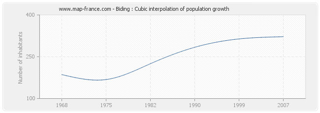 Biding : Cubic interpolation of population growth