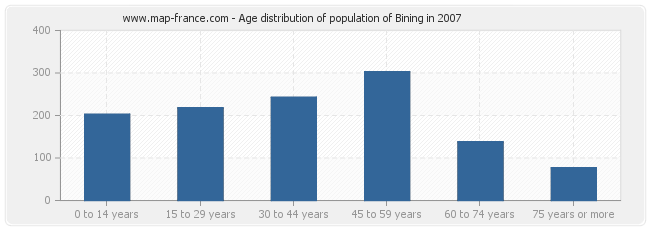Age distribution of population of Bining in 2007