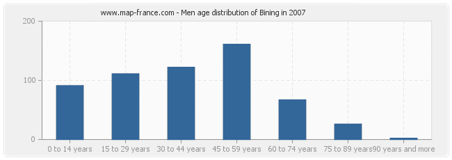 Men age distribution of Bining in 2007