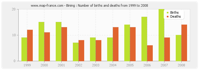 Bining : Number of births and deaths from 1999 to 2008