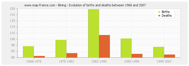 Bining : Evolution of births and deaths between 1968 and 2007