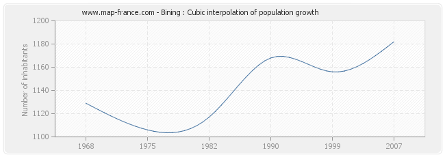 Bining : Cubic interpolation of population growth