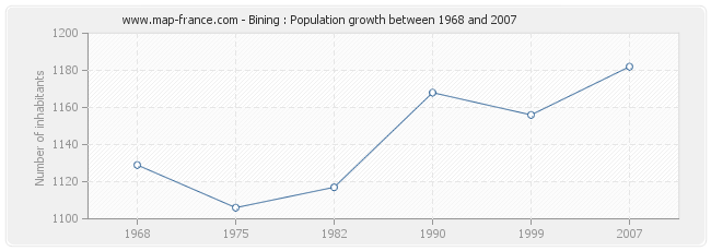 Population Bining