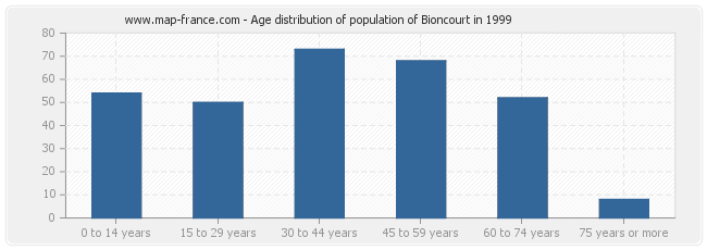 Age distribution of population of Bioncourt in 1999