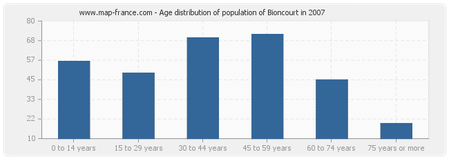 Age distribution of population of Bioncourt in 2007