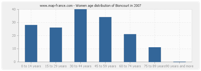 Women age distribution of Bioncourt in 2007