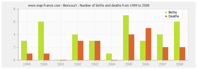 Bioncourt : Number of births and deaths from 1999 to 2008
