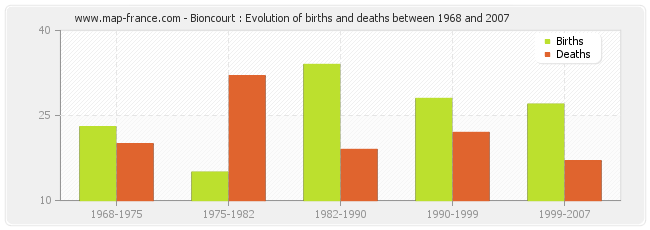 Bioncourt : Evolution of births and deaths between 1968 and 2007