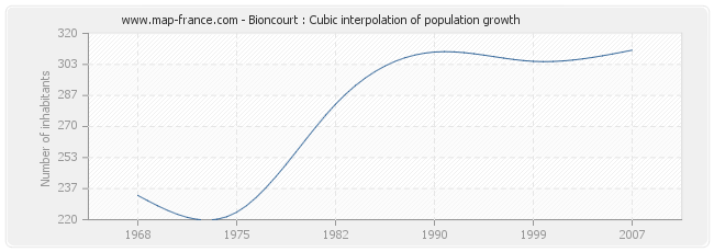 Bioncourt : Cubic interpolation of population growth