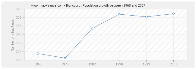 Population Bioncourt
