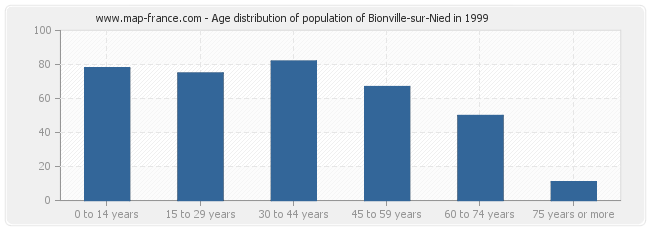 Age distribution of population of Bionville-sur-Nied in 1999