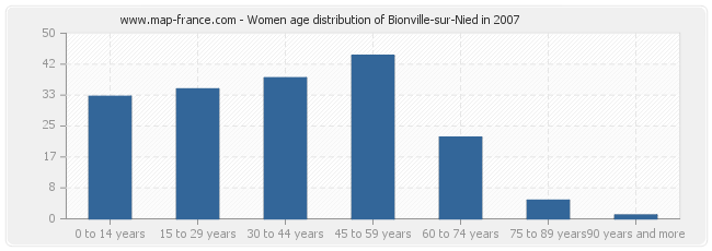 Women age distribution of Bionville-sur-Nied in 2007