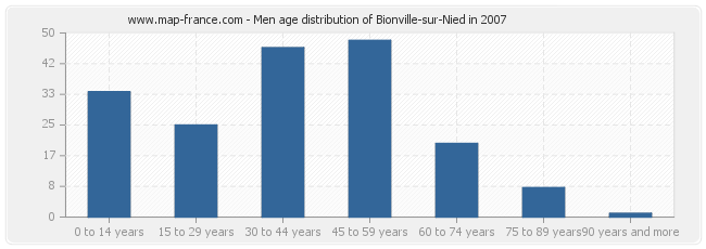 Men age distribution of Bionville-sur-Nied in 2007