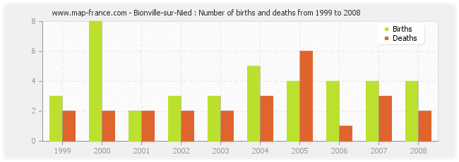 Bionville-sur-Nied : Number of births and deaths from 1999 to 2008