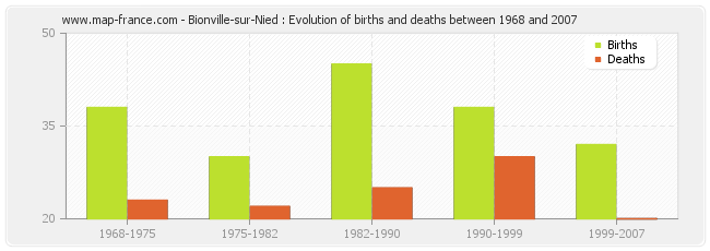 Bionville-sur-Nied : Evolution of births and deaths between 1968 and 2007