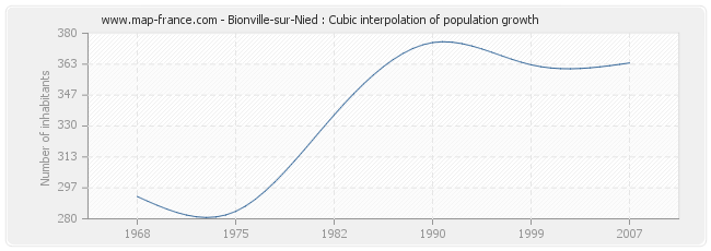 Bionville-sur-Nied : Cubic interpolation of population growth