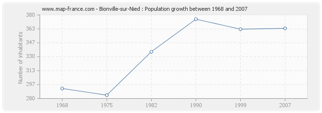 Population Bionville-sur-Nied
