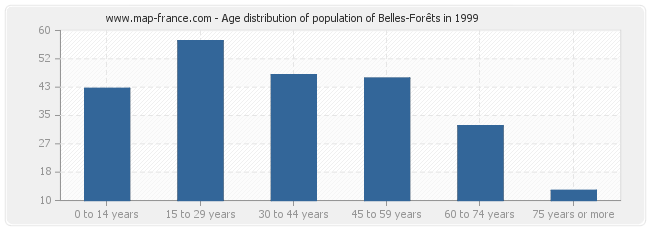 Age distribution of population of Belles-Forêts in 1999