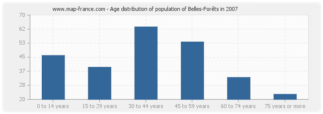 Age distribution of population of Belles-Forêts in 2007