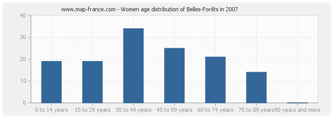Women age distribution of Belles-Forêts in 2007