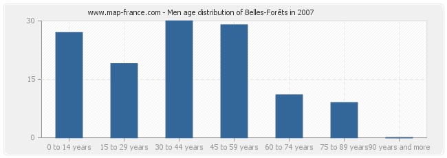 Men age distribution of Belles-Forêts in 2007