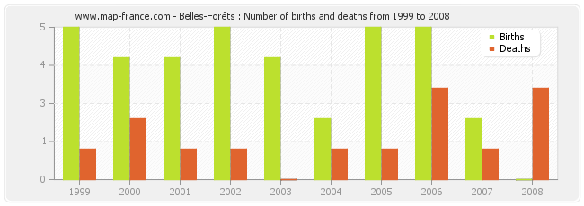 Belles-Forêts : Number of births and deaths from 1999 to 2008