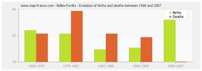 Belles-Forêts : Evolution of births and deaths between 1968 and 2007