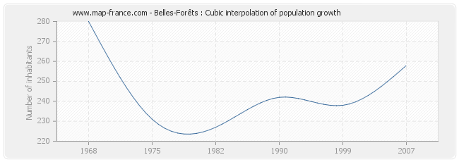 Belles-Forêts : Cubic interpolation of population growth