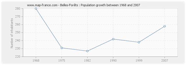 Population Belles-Forêts