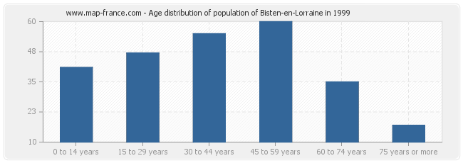 Age distribution of population of Bisten-en-Lorraine in 1999