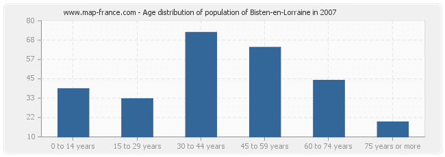 Age distribution of population of Bisten-en-Lorraine in 2007