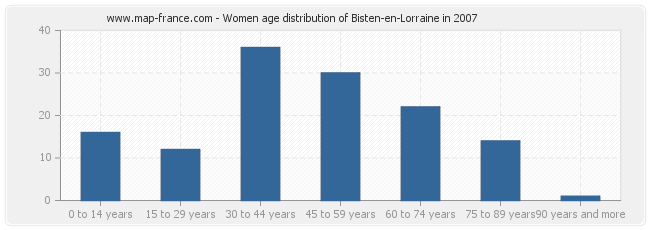 Women age distribution of Bisten-en-Lorraine in 2007