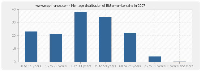 Men age distribution of Bisten-en-Lorraine in 2007