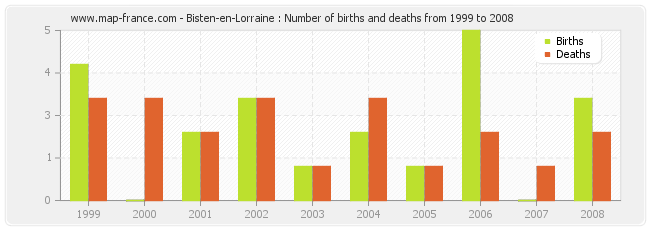 Bisten-en-Lorraine : Number of births and deaths from 1999 to 2008
