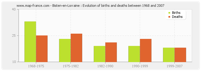 Bisten-en-Lorraine : Evolution of births and deaths between 1968 and 2007