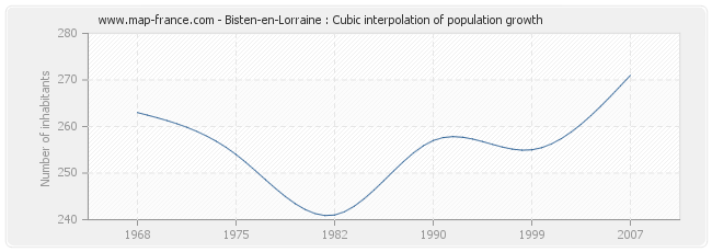 Bisten-en-Lorraine : Cubic interpolation of population growth