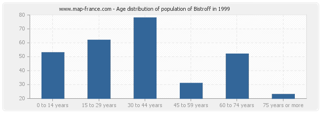 Age distribution of population of Bistroff in 1999
