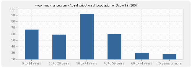 Age distribution of population of Bistroff in 2007