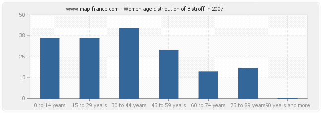 Women age distribution of Bistroff in 2007