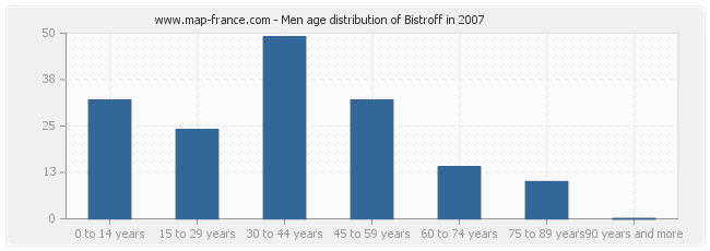 Men age distribution of Bistroff in 2007
