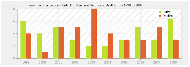 Bistroff : Number of births and deaths from 1999 to 2008