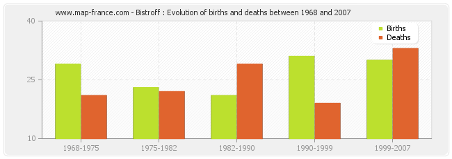 Bistroff : Evolution of births and deaths between 1968 and 2007
