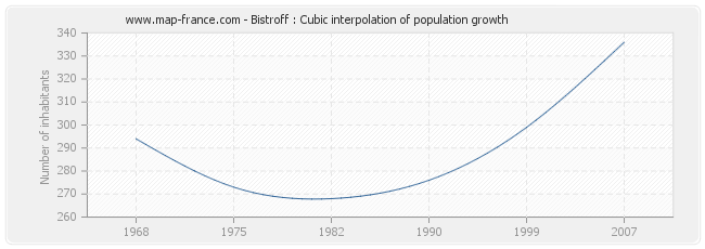 Bistroff : Cubic interpolation of population growth