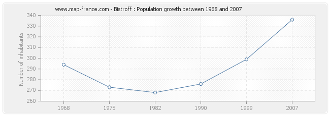 Population Bistroff