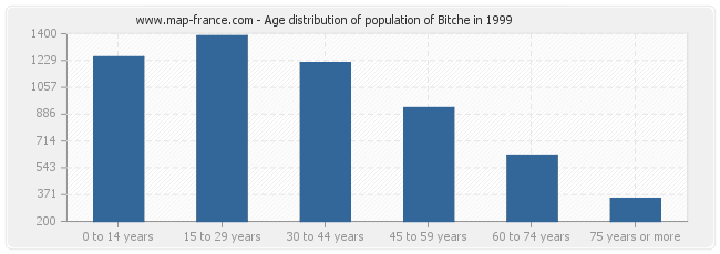 Age distribution of population of Bitche in 1999