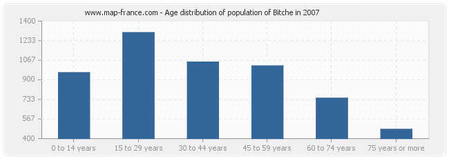 Age distribution of population of Bitche in 2007