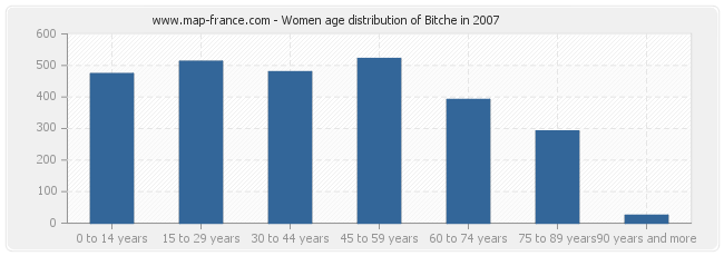 Women age distribution of Bitche in 2007