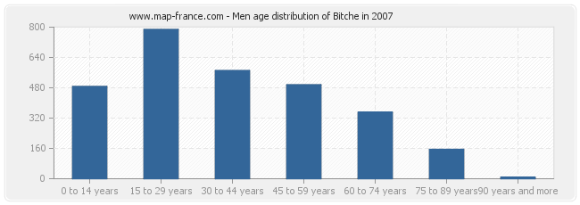 Men age distribution of Bitche in 2007