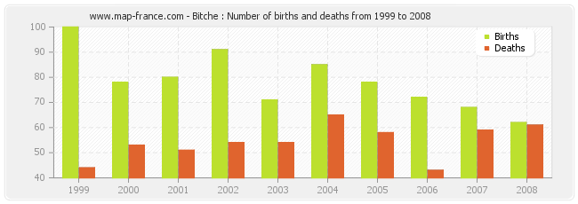 Bitche : Number of births and deaths from 1999 to 2008